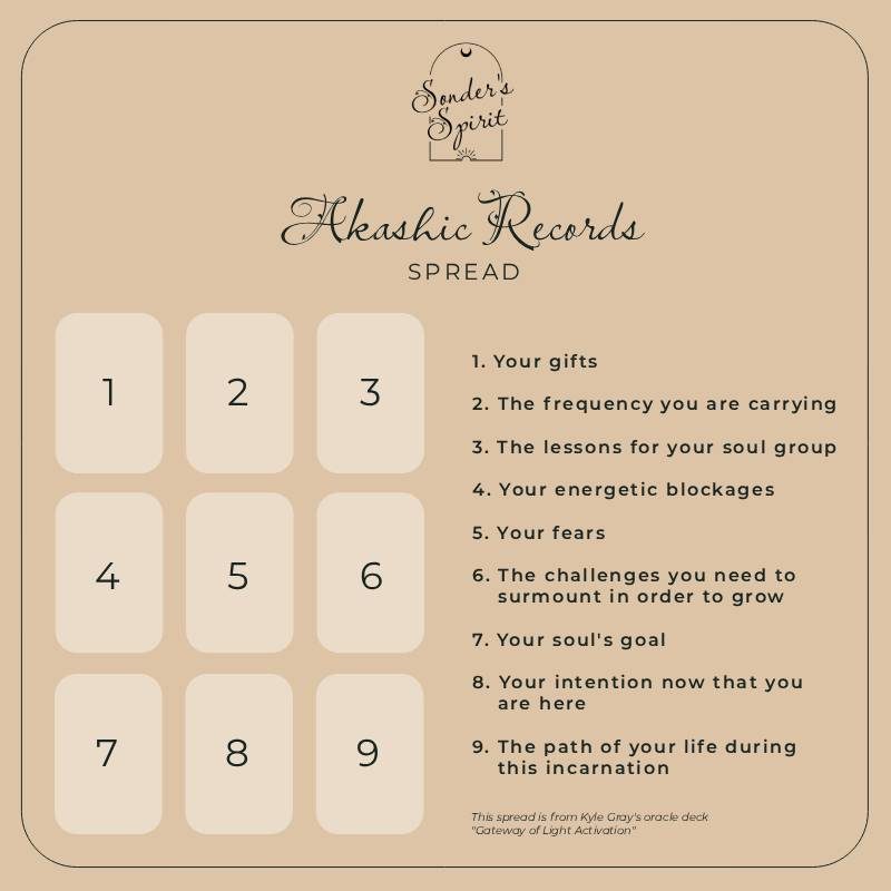 Akashic Records Spread -  1. Your gifts

2. The frequency you are carrying

3. The lessons for your soul group

4. Your energetic blockages

5. Your fears

6. The challenges you need to 
   surmount in order to grow

7. Your soul's goal

8. Your intention now that you 
   are here

9. The path of your life during 
   this incarnation
